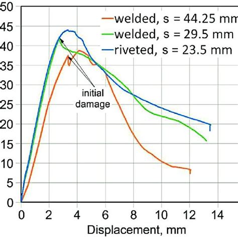 m42 compression test|Compression test results .